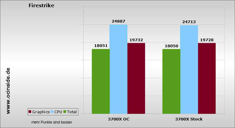 AMD Ryzen 7 3700X TDP OC Guide