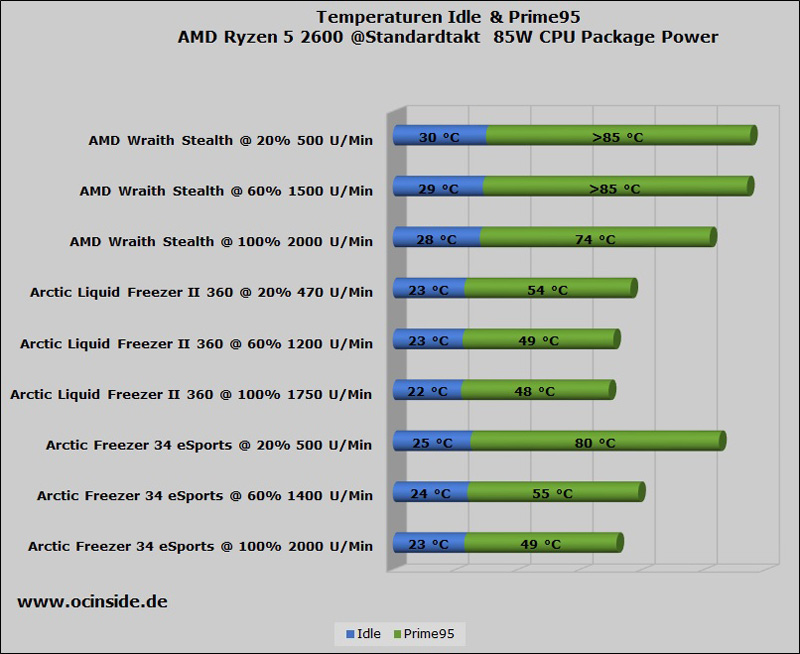 ARCTIC Liquid Freezer II 360 360mm AMD AIO CPU Cooler AMD AM4 AM5 Ryzen  Rev. 7