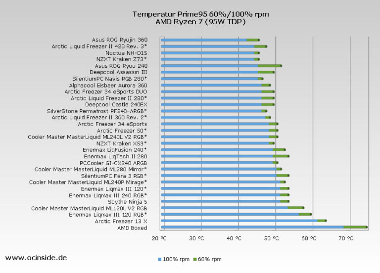 CPU Kühler Vergleich 2021