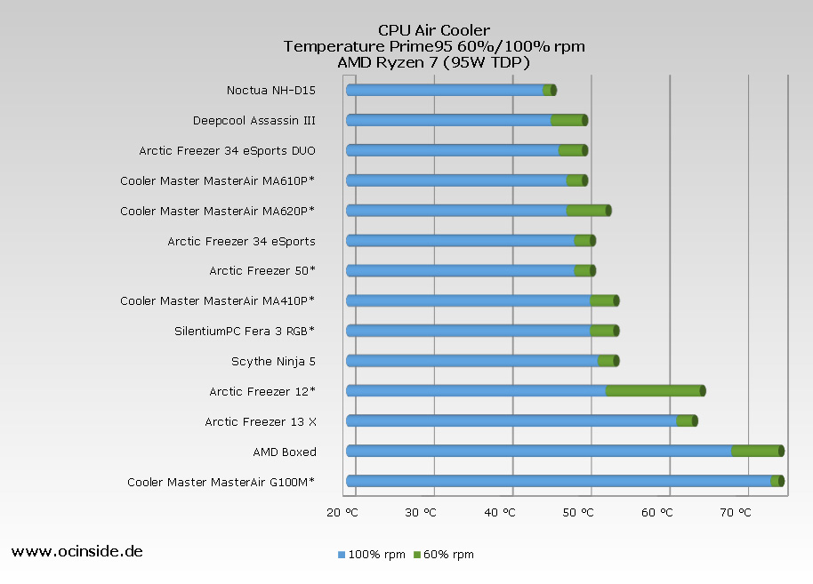 Major CPU Cooler Brands Ranked Worst To Best